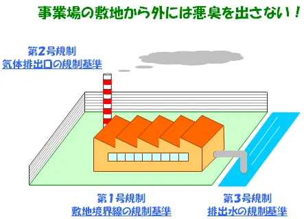 悪臭防止法