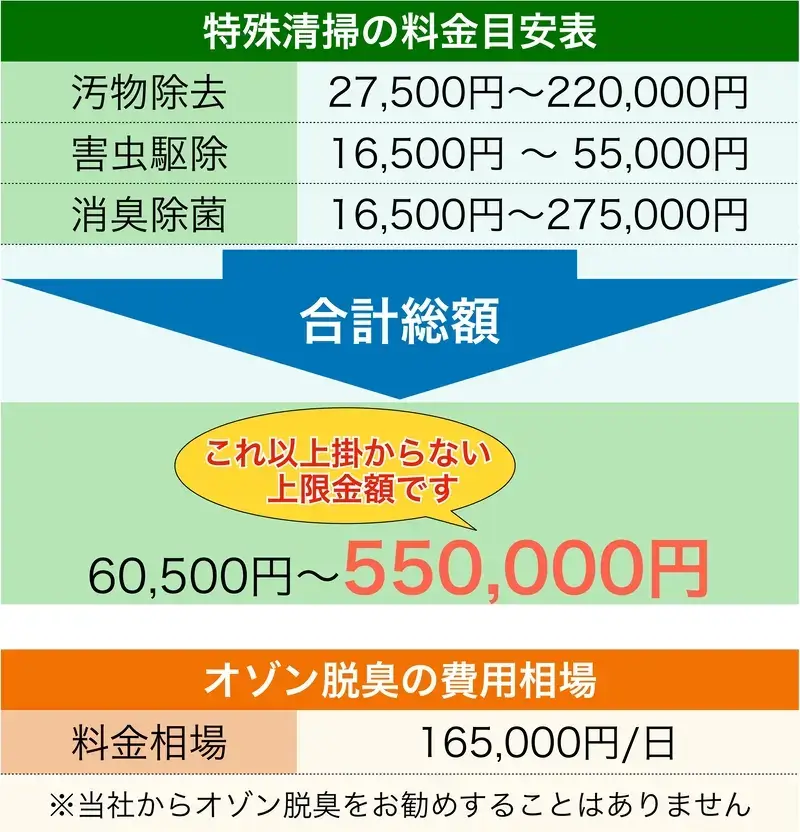 特殊清掃（原状回復なし）の明朗会計な料金目安一覧とオゾン脱臭の費用相場