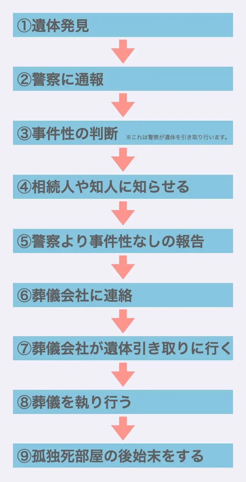 孤独死現場が空き家の場合はこの流れとは異なる