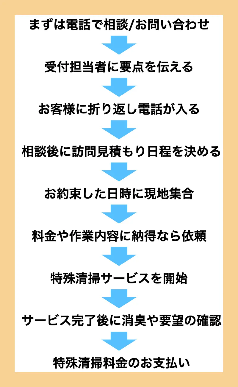 ・まずは電話で相談/お問い合わせ・受付担当者に下記3点を伝える・お客様に折り返しの電話が入る・相談後に訪問見積もり日程を決める・お約束した日時に現地立ち合い・料金や作業内容に納得なら依頼・特殊清掃サービスを開始・サービス完了後に消臭や要望の確認・特殊清掃料金のお支払い